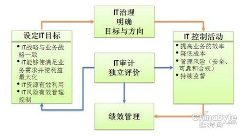 IT审计